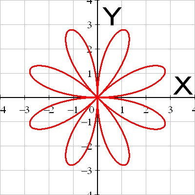 Graph of the curve with polar equation r=3*sin(4*u)