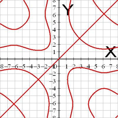 Graph of the curve with implicit equation x*cos(y)=y*cos(x)
