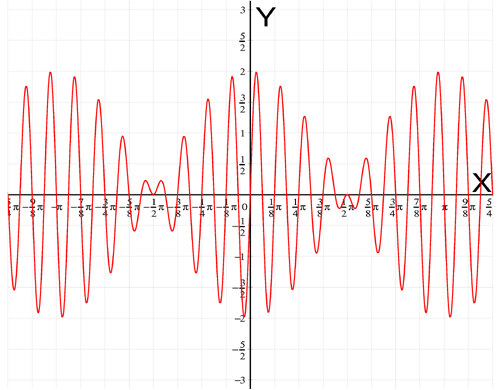 Graph of f(x) = 2*cos(x)*sin(16*x)