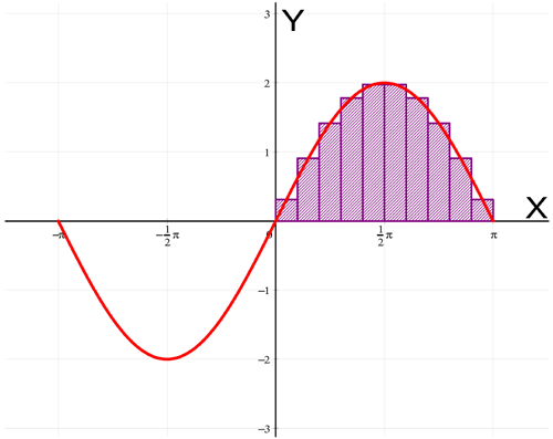 Riemann sum for n=10