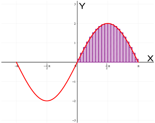 Riemann sum for n=20