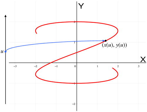 Parameter equation in 2D