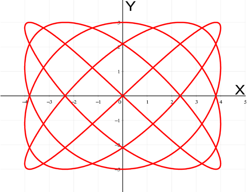 Lissajous image