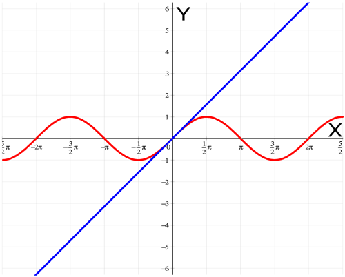 Taylor polynomial of degree 1